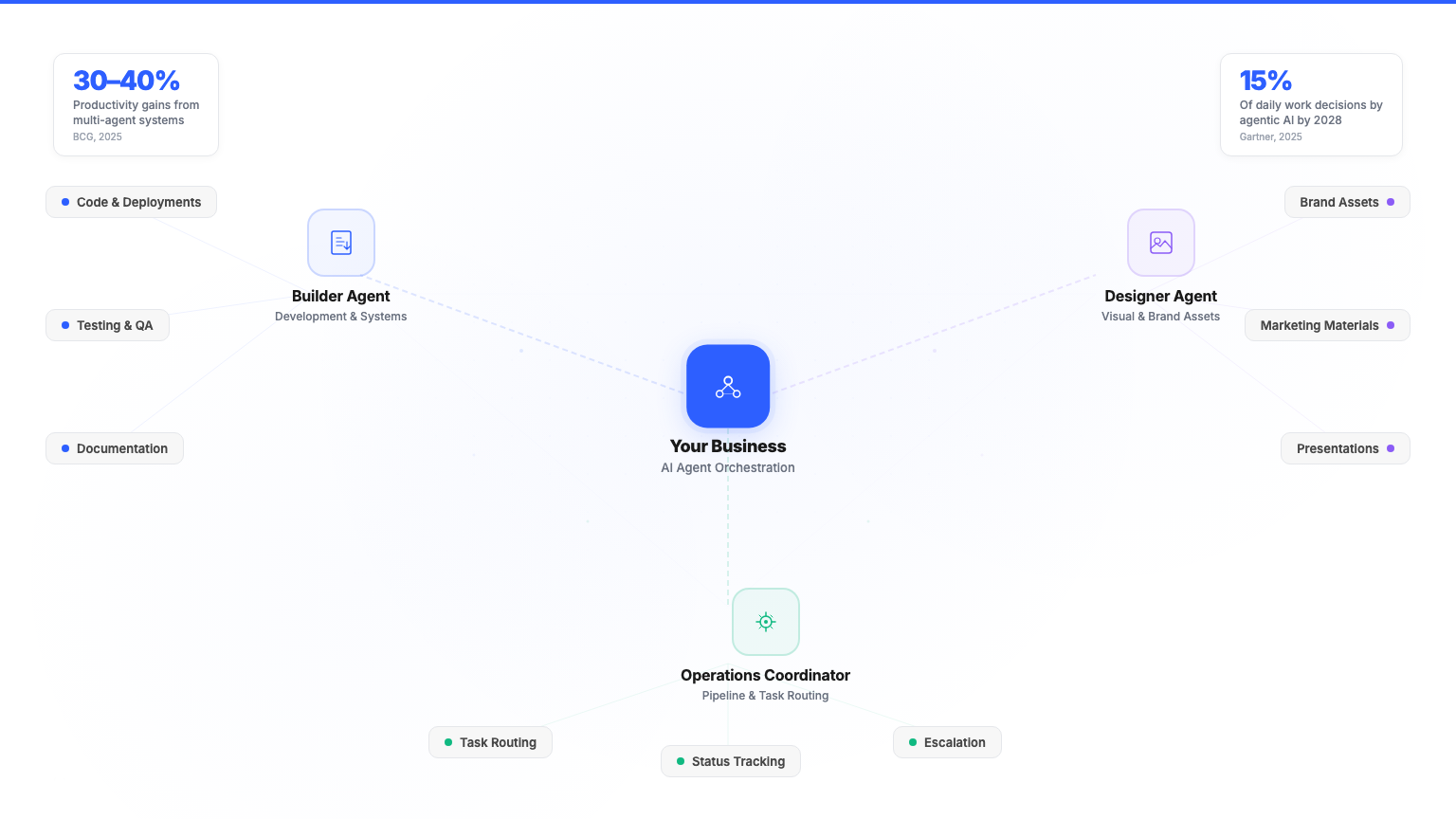 AI agent team architecture showing specialized agents working together on business operations