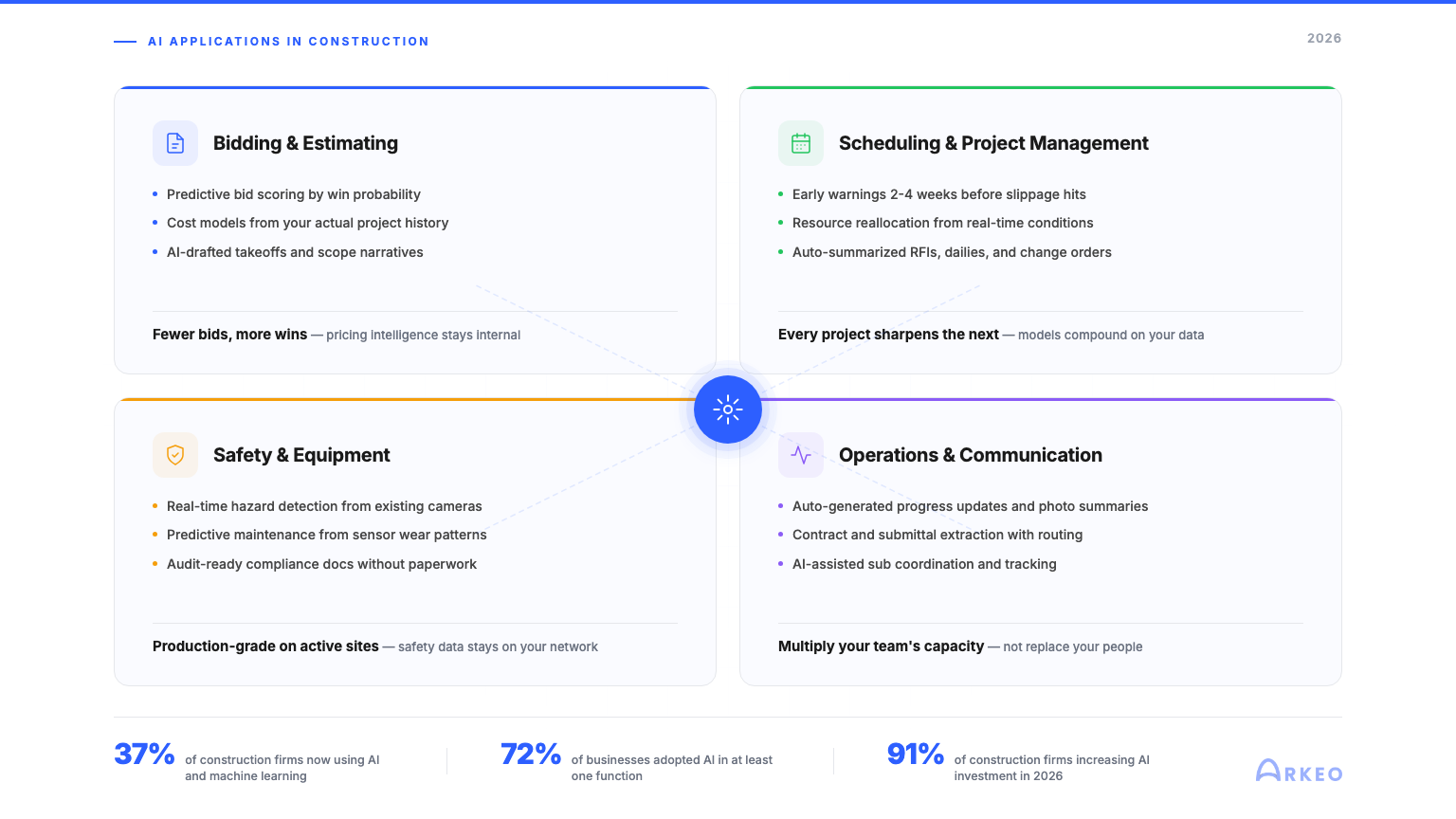 AI applications in construction showing network of connected capabilities across bidding, scheduling, safety, and operations