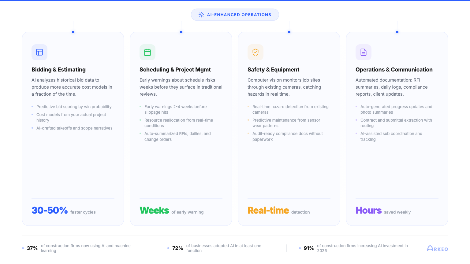 AI augmenting construction workers with data-driven insights and predictive capabilities