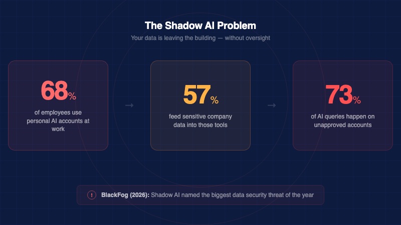 Shadow AI statistics: 68 percent of employees use personal AI accounts, 57 percent feed sensitive data, 73 percent of queries on unapproved accounts