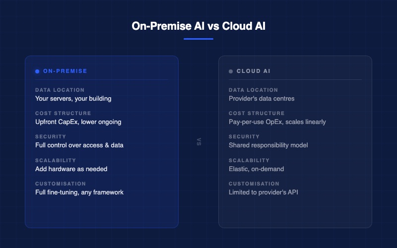 On-Premise AI vs Cloud AI comparison showing differences in data location, cost structure, security, scalability, and customisation