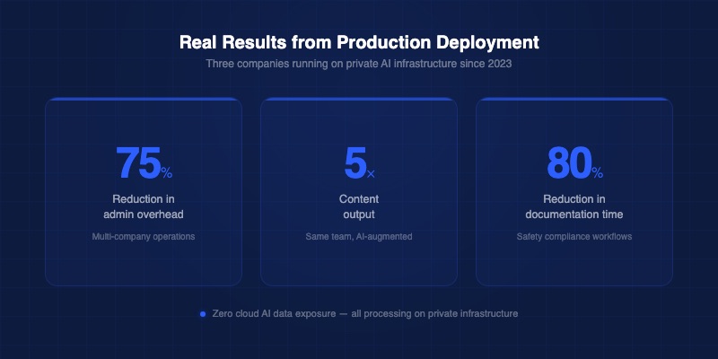 Real results from production AI deployment: 75 percent reduction in admin overhead, 5x content output, 80 percent reduction in documentation time