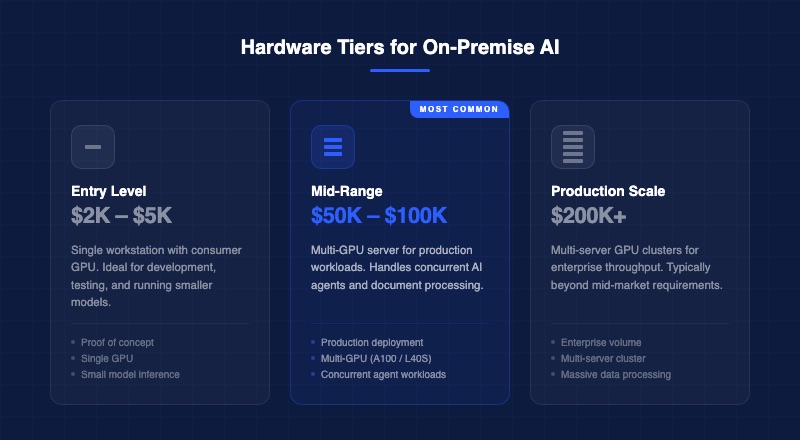 Three hardware tiers for on-premise AI deployment: Entry level 2K to 5K, Mid-range 50K to 100K, Production scale 200K plus