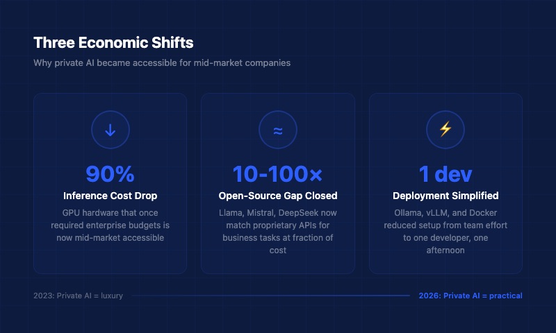 Three economic shifts making private AI accessible: 90% inference cost drop, open-source model gap closed, and deployment simplified to one developer