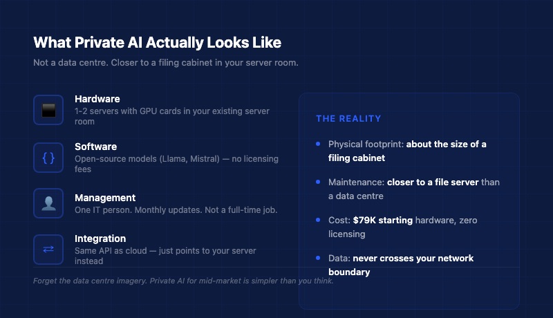 What private AI actually looks like for mid-market: hardware, software, management, and integration overview with practical reality check