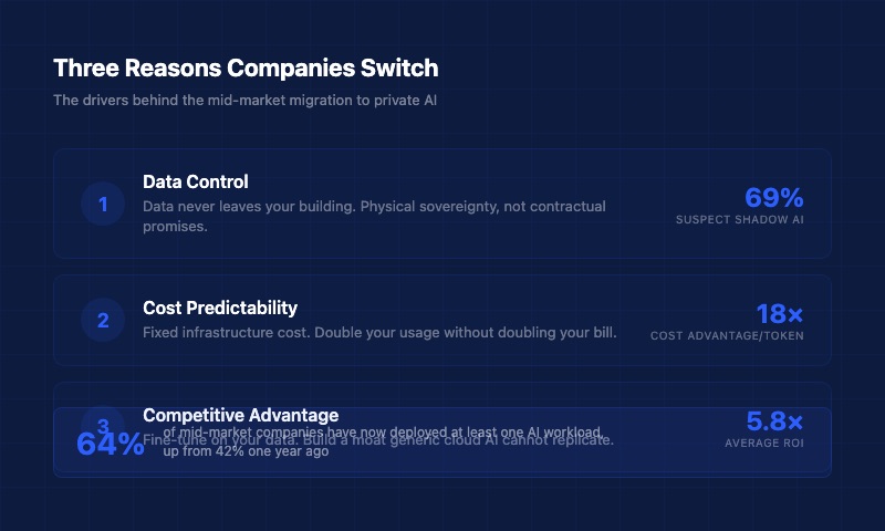 Three reasons mid-market companies switch to private AI: data control, cost predictability, and competitive advantage with supporting statistics