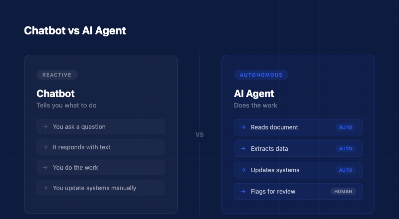 Side-by-side comparison of chatbot vs AI agent: chatbot tells you what to do while agent autonomously reads, extracts, updates systems, and flags for review