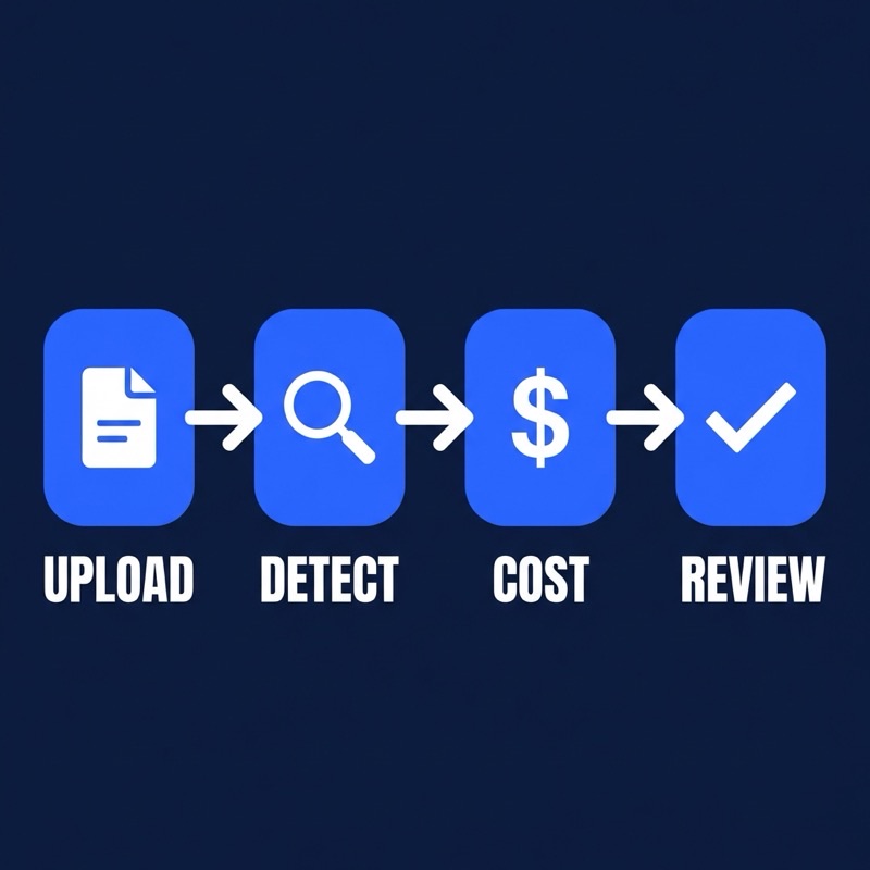 AI estimating workflow: Upload, Detect, Cost, Review