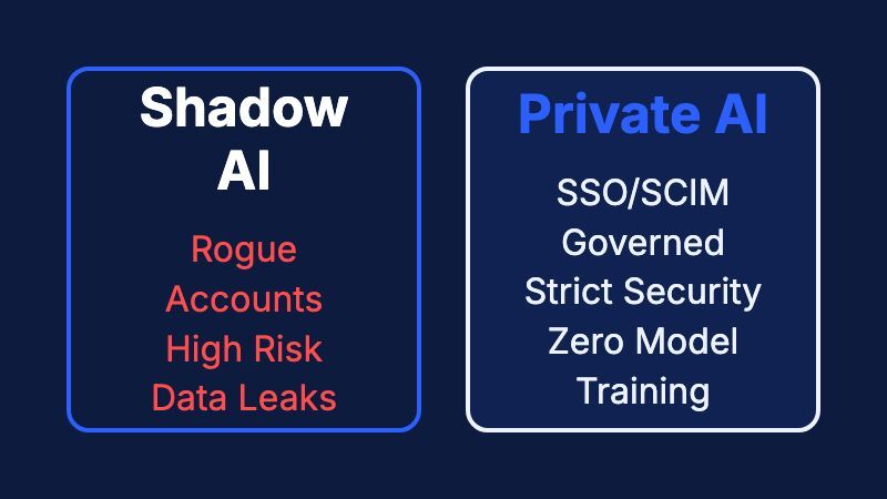 Shadow AI vs Private AI Workforce