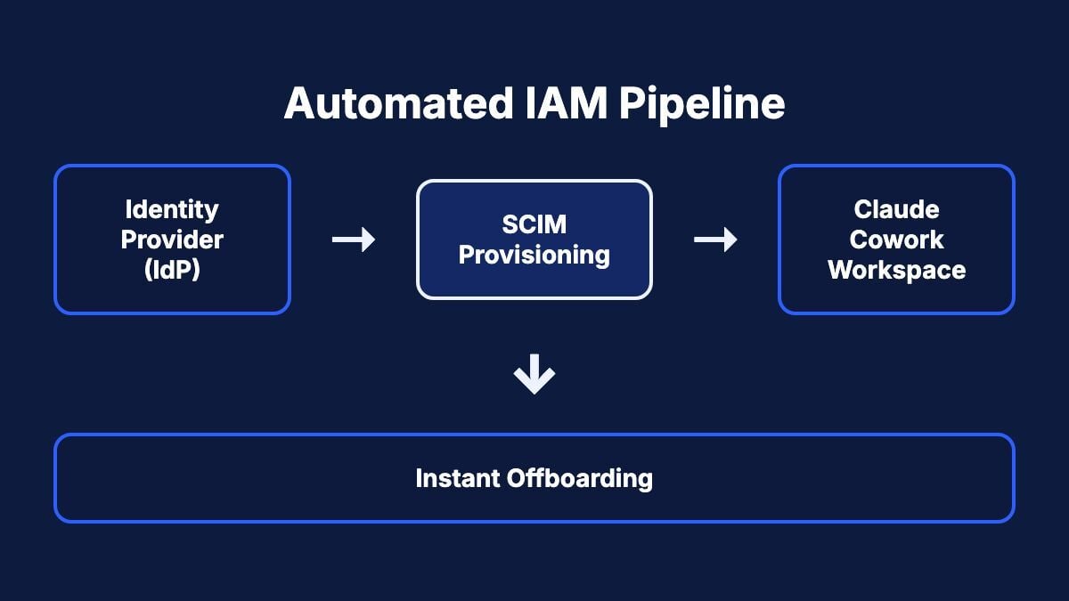 Flowchart showing IdP to SCIM to Claude Enterprise to Automated Offboarding