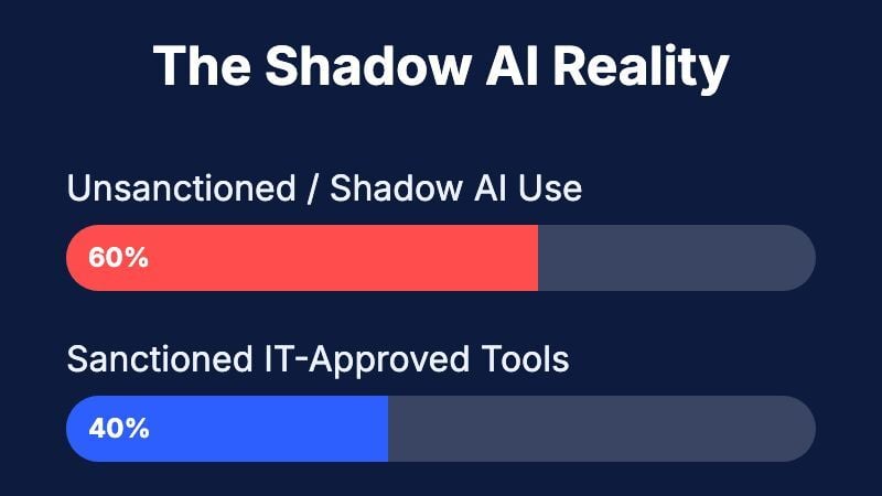 Gap between 60 percent unsanctioned AI use and 40 percent sanctioned tools