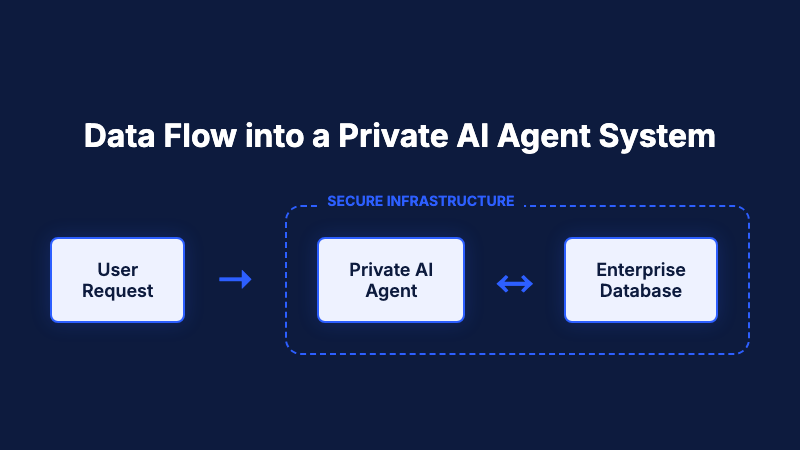 Data Flow into a Private AI Agent System