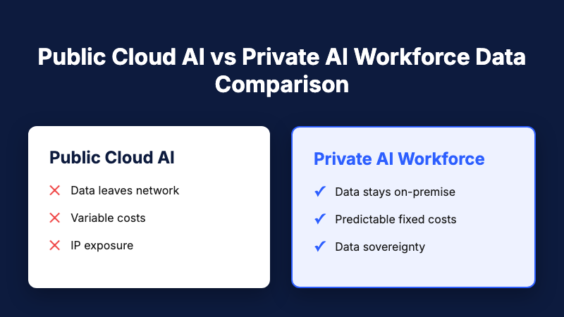 Public Cloud AI vs Private AI Workforce Data Comparison