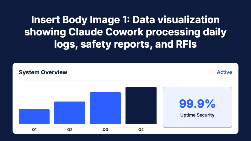 Insert Body Image 1: Data visualization showing Claude Cowork processing daily logs, safety reports, and RFIs