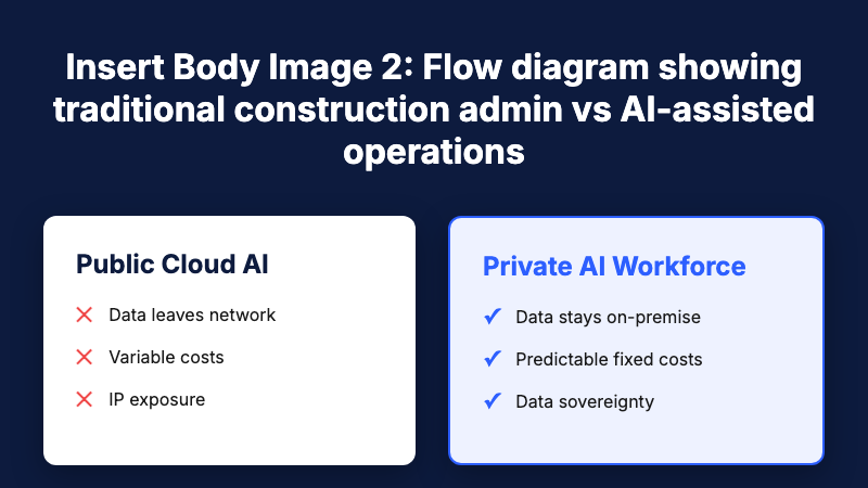 Insert Body Image 2: Flow diagram showing traditional construction admin vs AI-assisted operations