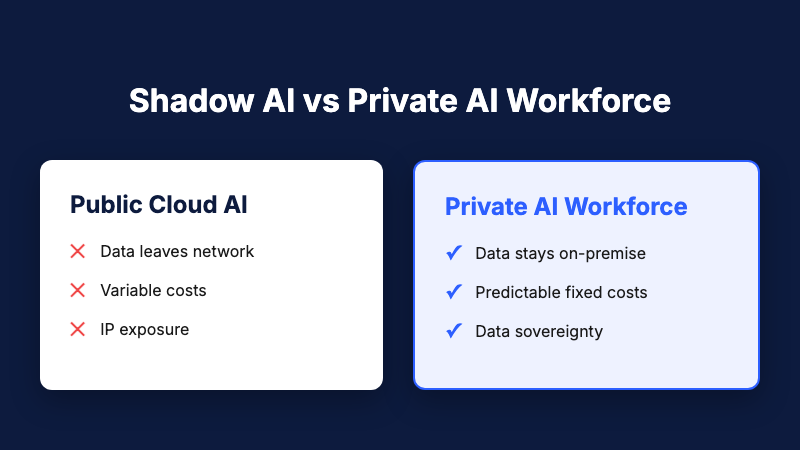 Shadow AI vs Private AI Workforce