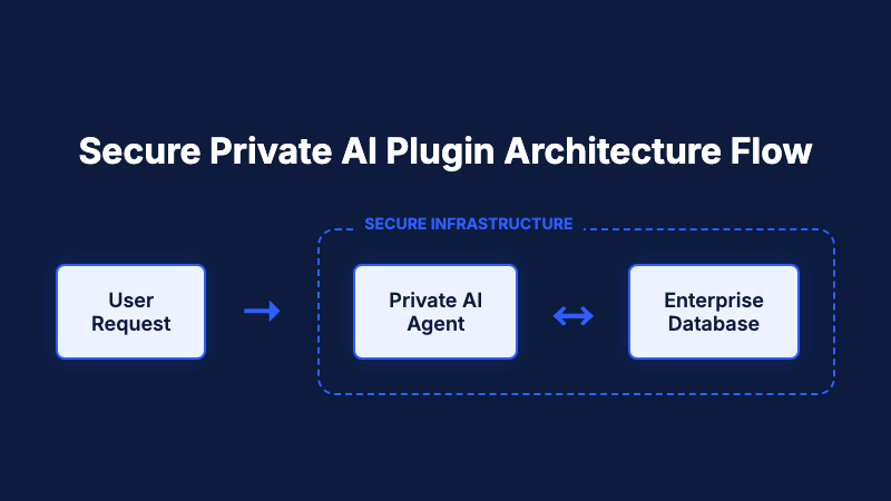 Secure Private AI Plugin Architecture Flow