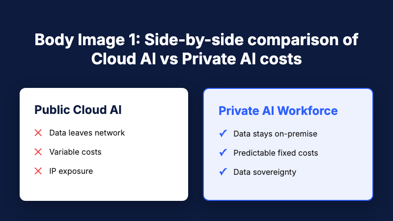 Body Image 1: Side-by-side comparison of Cloud AI vs Private AI costs