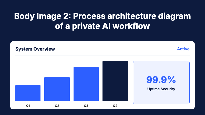 Body Image 2: Process architecture diagram of a private AI workflow