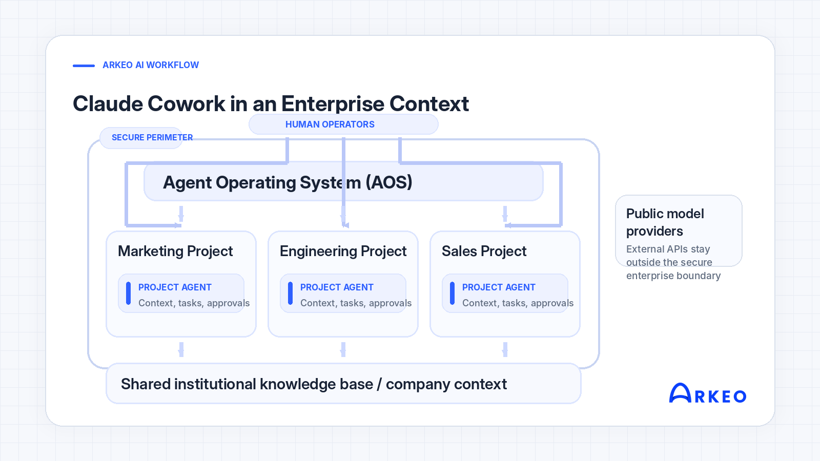 Claude Cowork enterprise architecture showing shared Project workspaces and role-specific agents inside a secure perimeter that protects data from public model training.