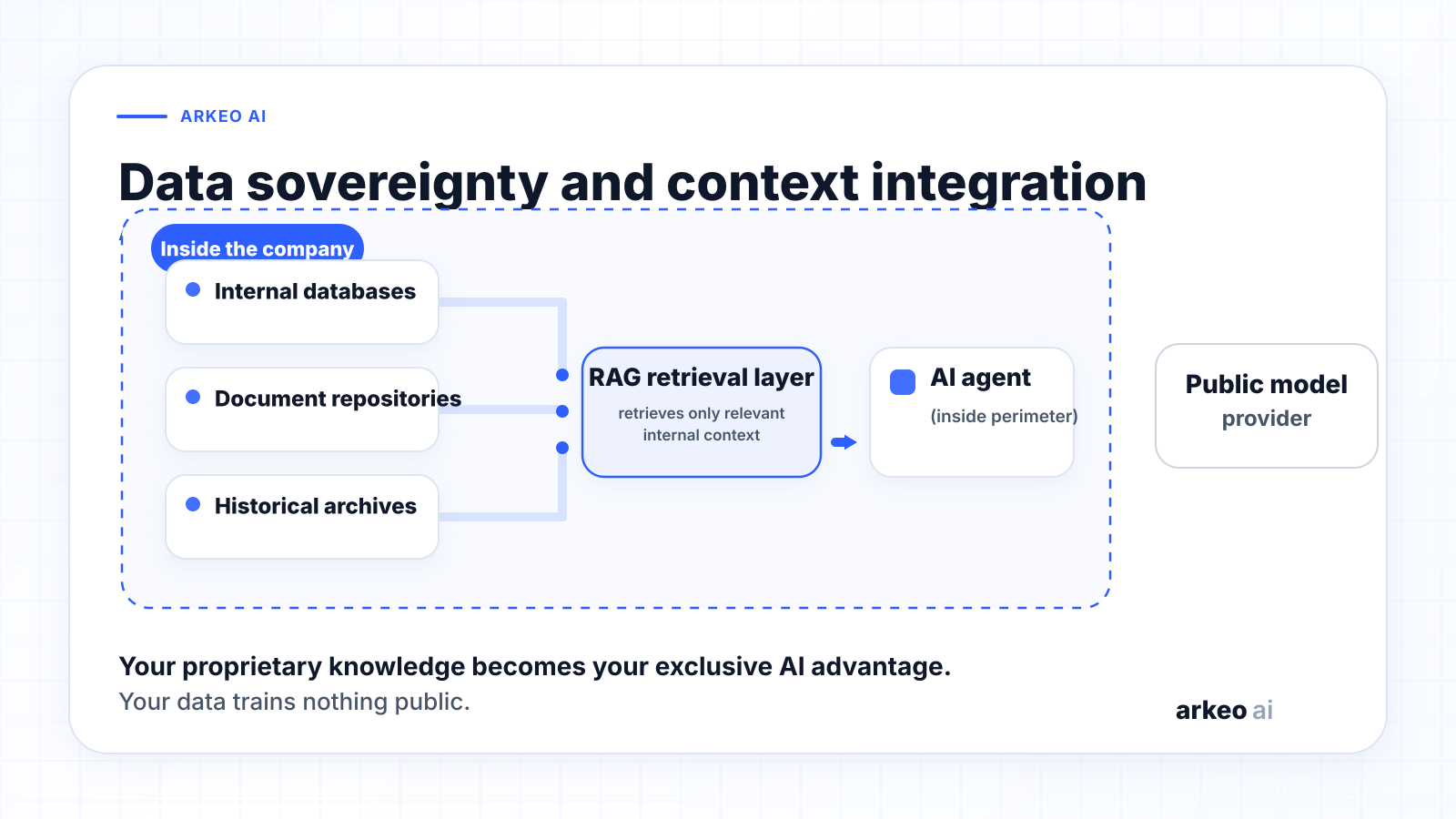 Retrieval-Augmented Generation architecture with internal databases and document repositories inside a firewall boundary, accessed by an AI agent that never sends proprietary data to public models.