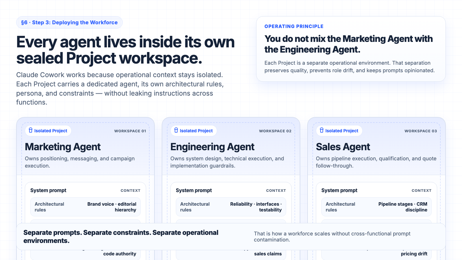 Claude Cowork Projects organization showing separate workspaces for Marketing Agent, Engineering Agent, and Sales Agent, each with its own system prompt defining persona, rules, constraints, and output format.