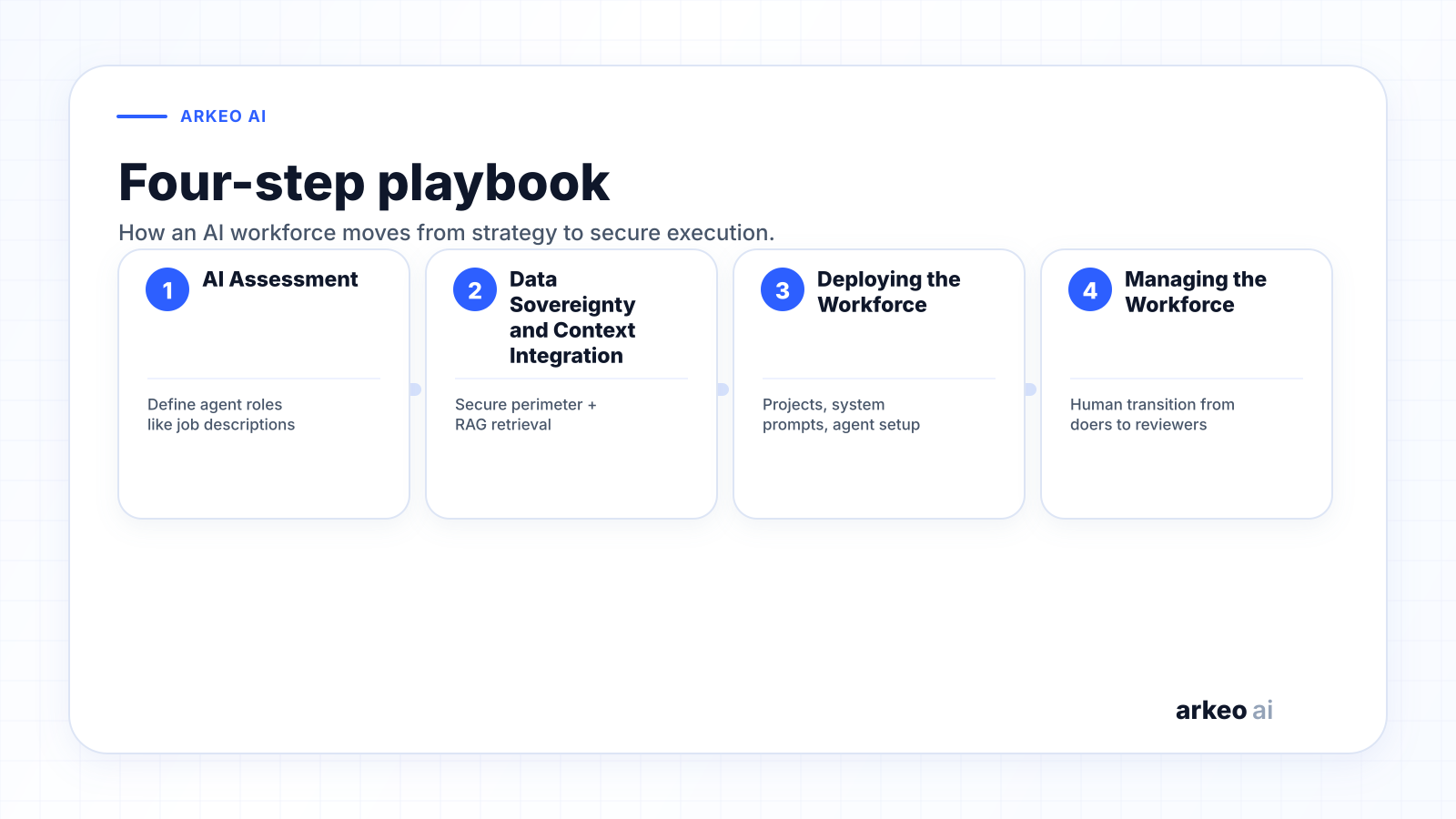Arkeo four-step Claude Cowork playbook: AI Assessment to define agent roles, Data Sovereignty and Context Integration, Deploying the Workforce, and Managing the Workforce.