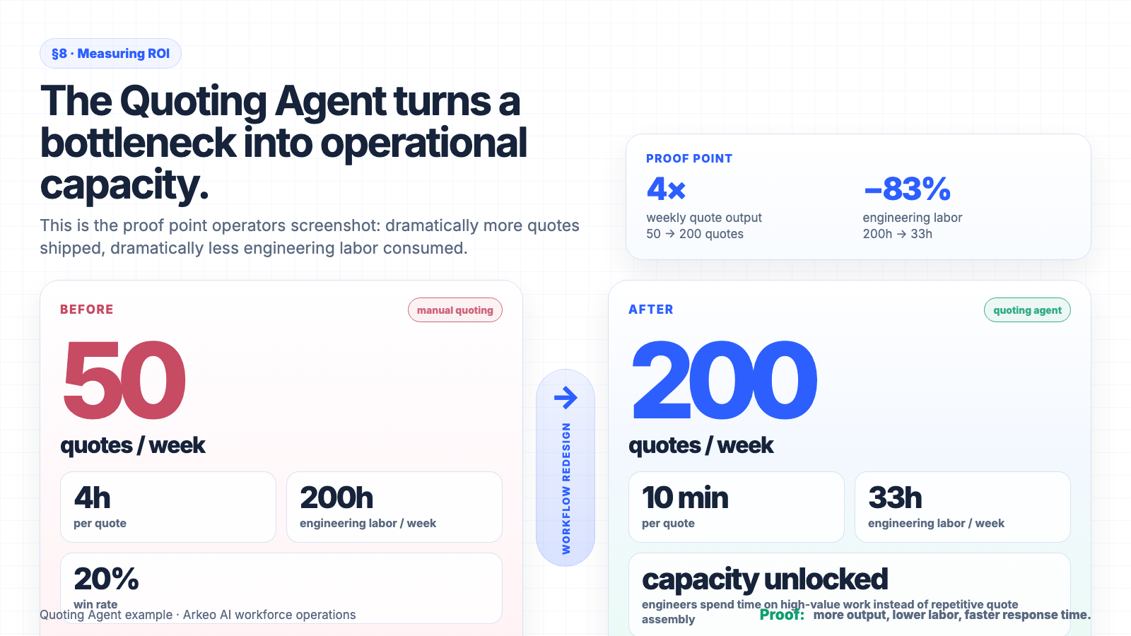 Quoting Agent ROI before-and-after: 50 quotes per week at 4 hours each requiring 200 hours of engineering labor at a 20 percent win rate, versus 200 quotes per week at 10 minutes each requiring only 33 hours.