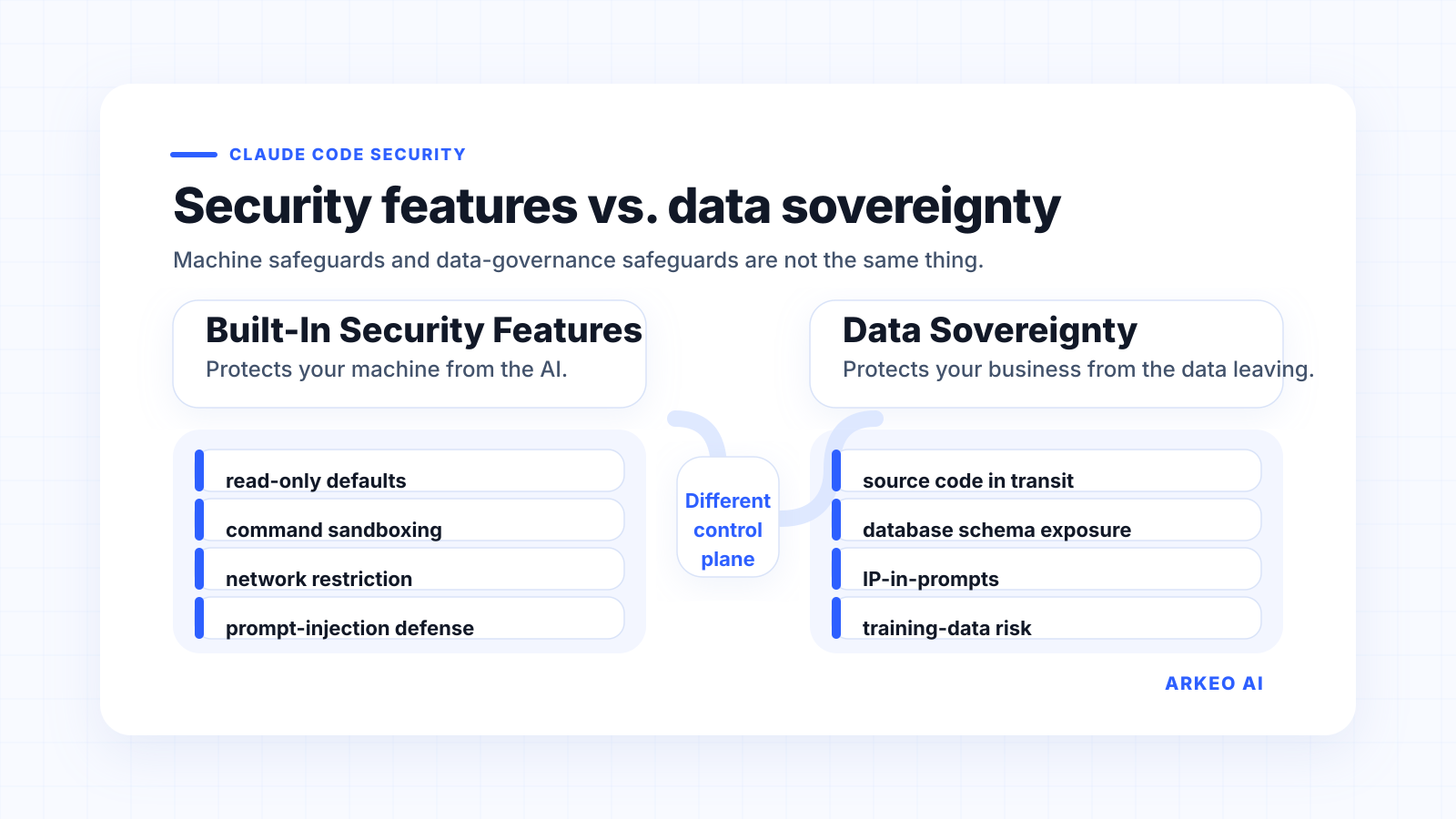 Side-by-side comparison: built-in AI security features protect the local machine, while data sovereignty protects the business from source code, schemas, and IP leaving the building.