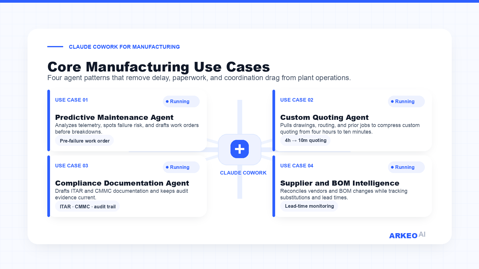 Four-quadrant diagram of Claude Cowork manufacturing use cases: SOP generation from technician videos, automated compliance and quality control reporting, supply chain and inventory analysis, and predictive maintenance from machine telemetry.