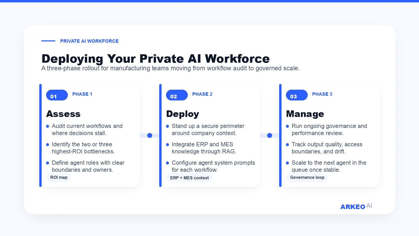 Three-phase private AI workforce deployment for manufacturing: Assess current operations to identify bottlenecks, Deploy secure infrastructure with Agent Operating System integration, and Manage ongoing agent performance and updates.