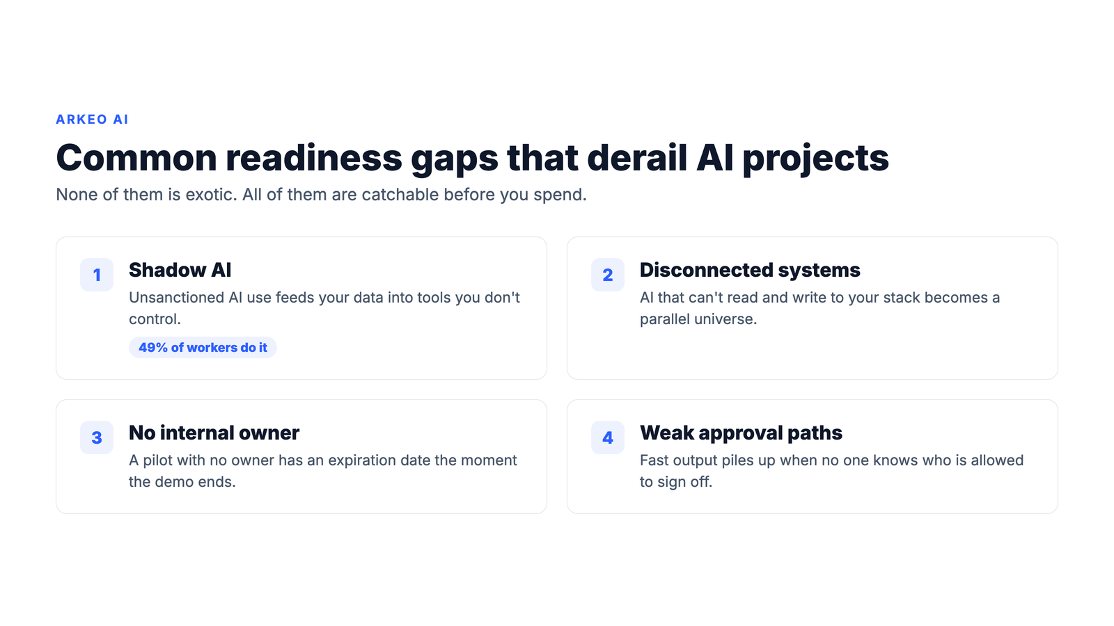 Infographic of common AI readiness gaps that derail projects including shadow AI, disconnected systems, no internal owner, and weak approval paths