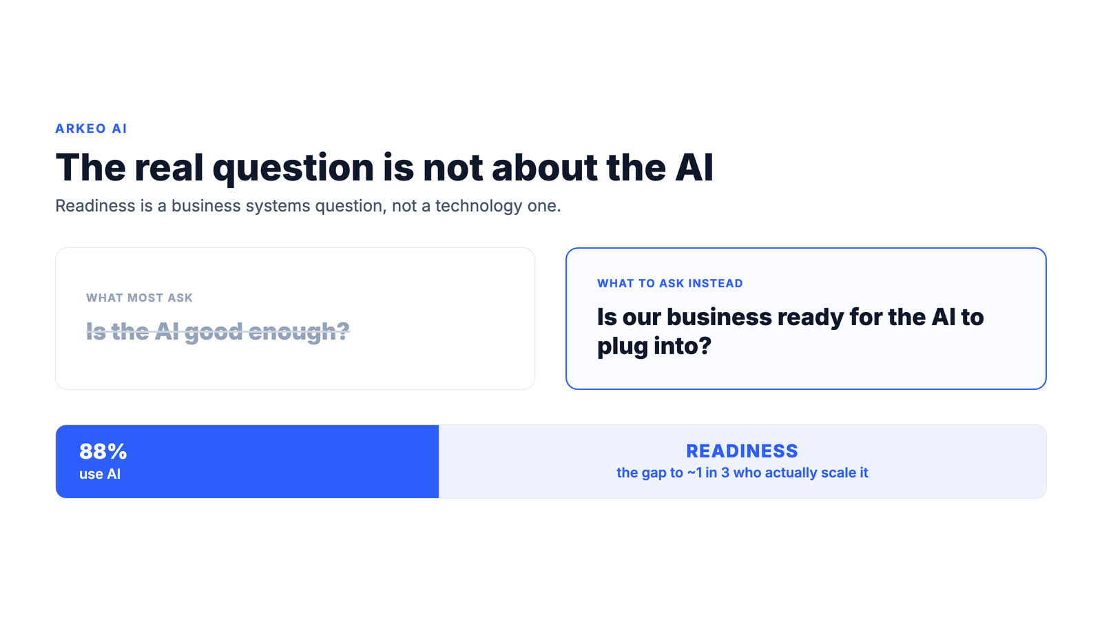 Diagram showing AI readiness as a business systems question rather than a technology question, with the gap between using AI and scaling AI