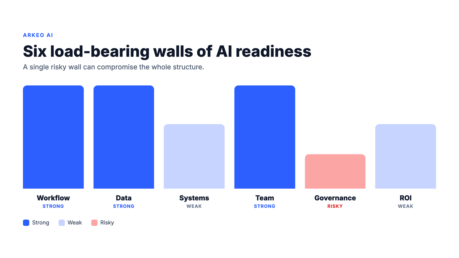 AI readiness dimensions visualized as six load-bearing walls, each rated strong, weak, or risky to show how one cracked dimension can sink a project