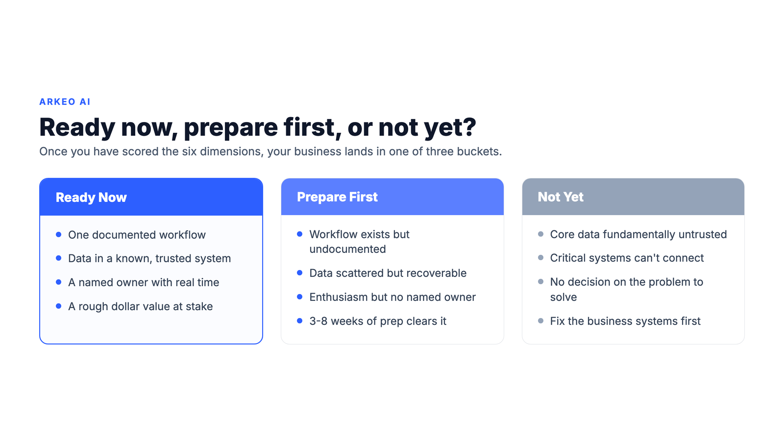 AI readiness scorecard graphic showing the three verdict buckets Ready Now, Prepare First, and Not Yet with the signs for each