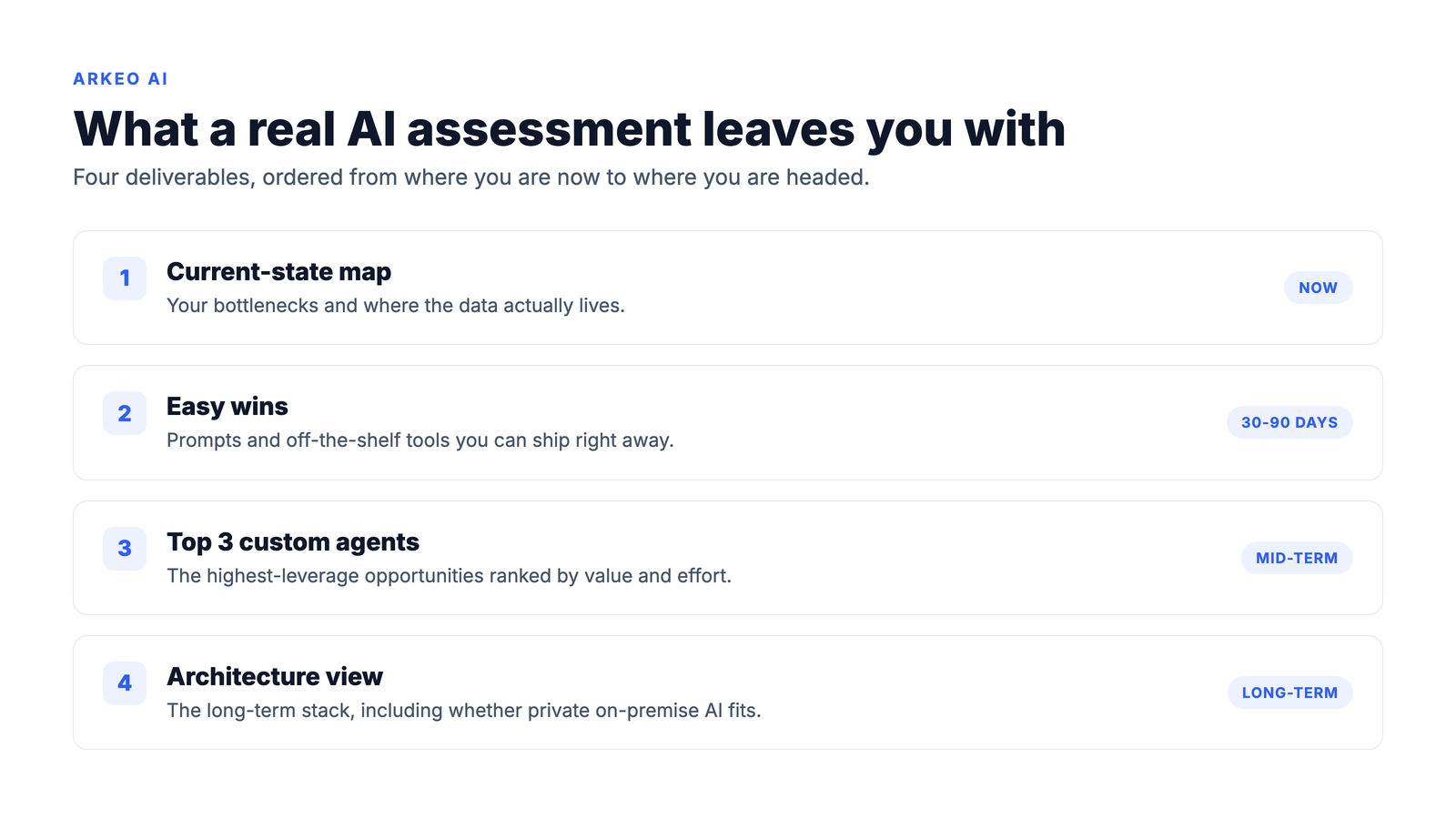 Diagram of the four outputs of an AI readiness assessment: a current-state map, 30 to 90 day easy wins, top three custom agent opportunities, and a long-term architecture view