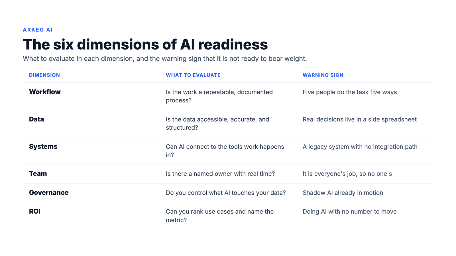 Table of the six AI readiness dimensions with what to evaluate and warning signs for workflow, data, systems, team, governance, and ROI readiness