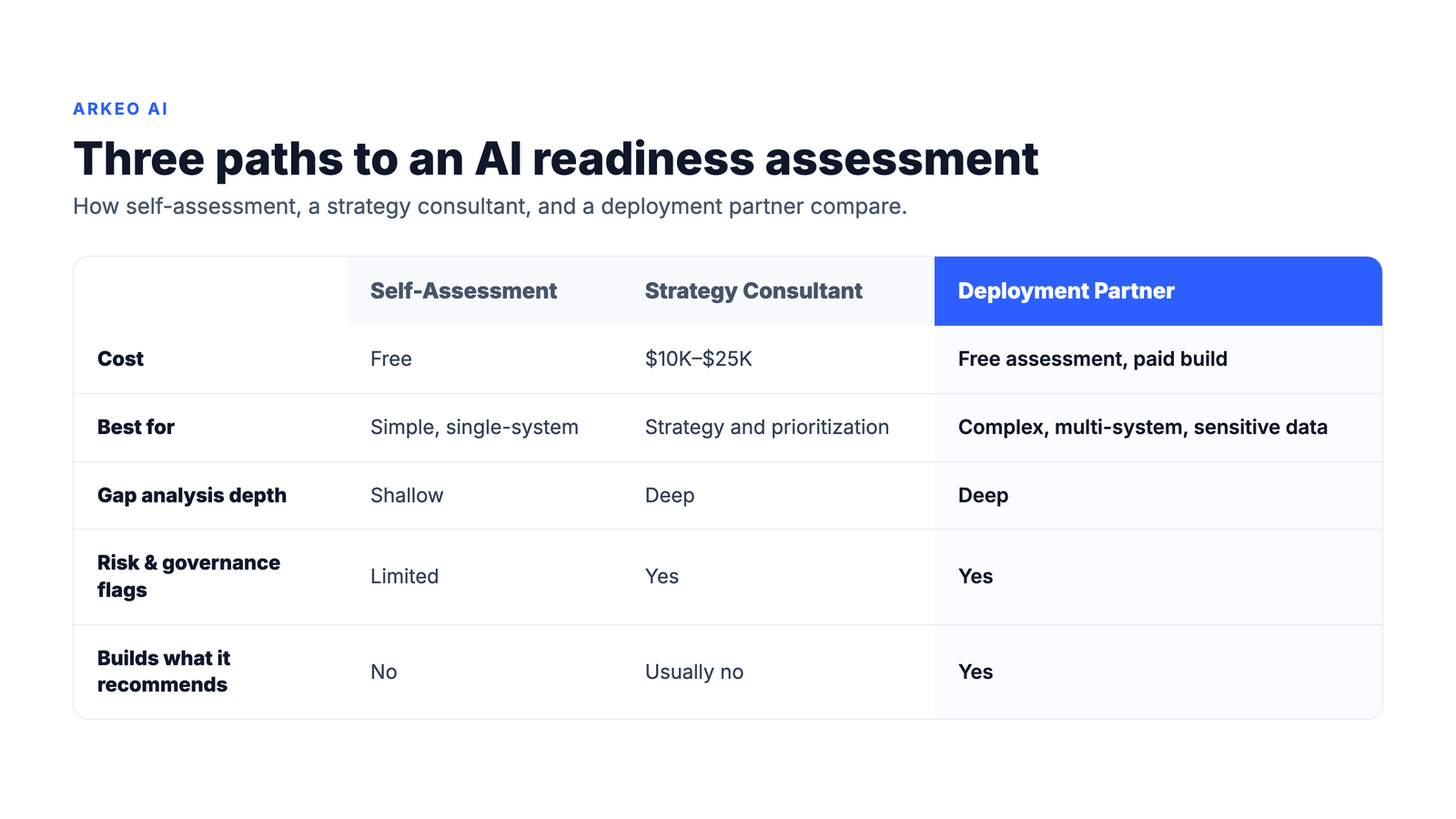 Comparison table of self-assessment versus consultant versus deployment partner for AI readiness