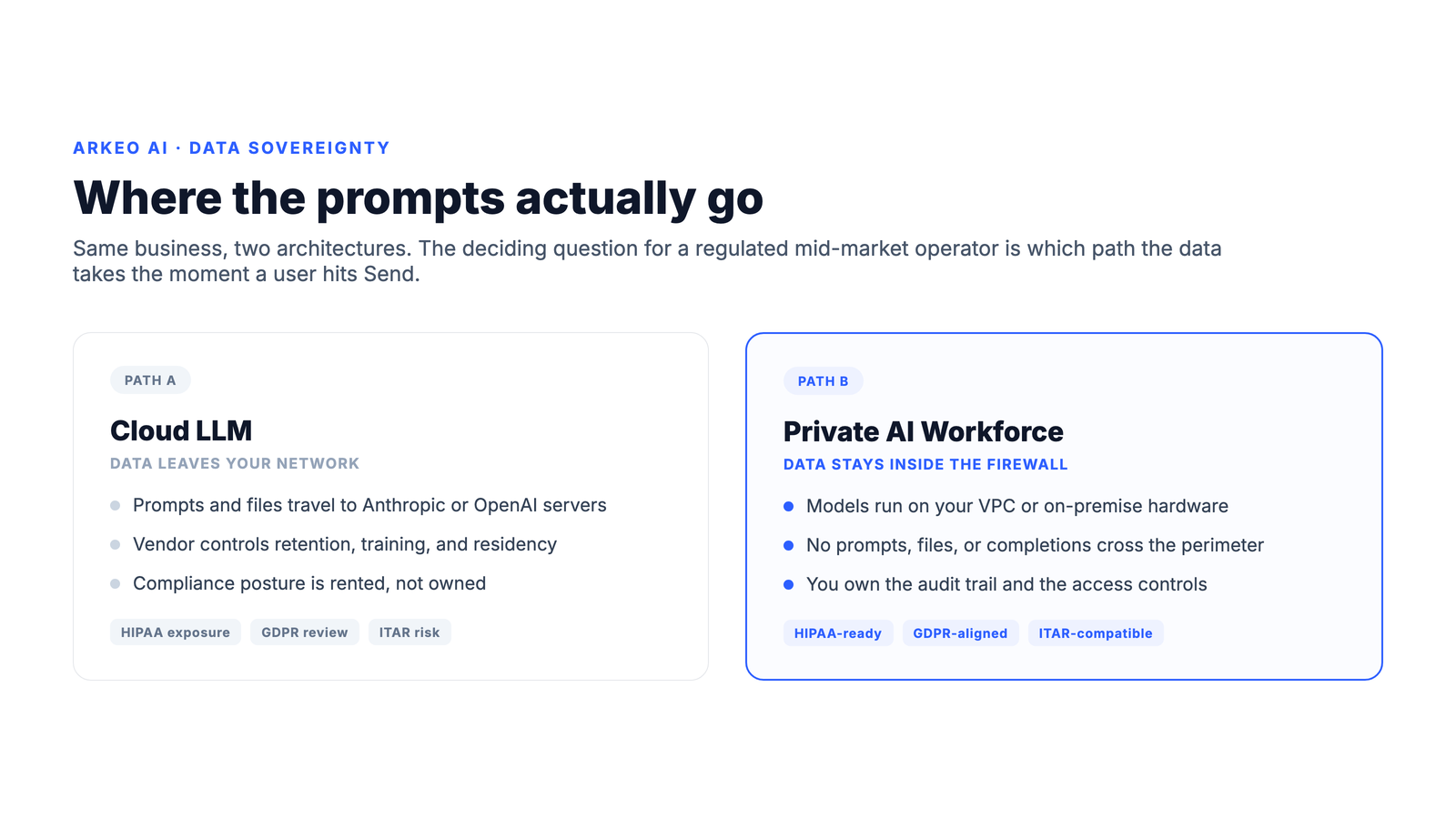 Data sovereignty paths: cloud LLM with HIPAA/GDPR/ITAR exposure vs Private AI Workforce inside firewall