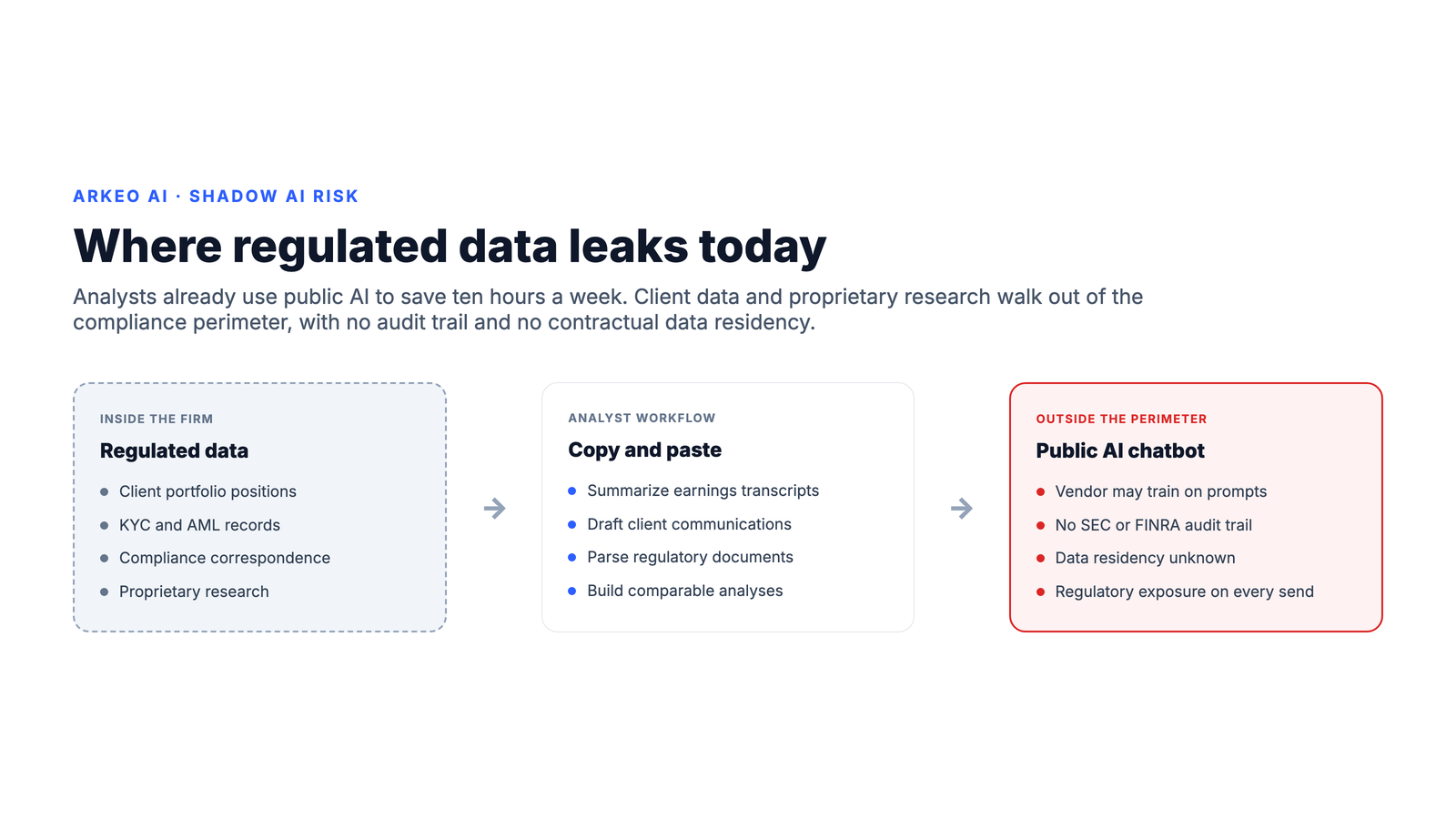 Shadow AI risk in financial services: regulated client portfolio, KYC, and compliance data leaking through analyst copy-paste into public AI chatbots outside the compliance perimeter