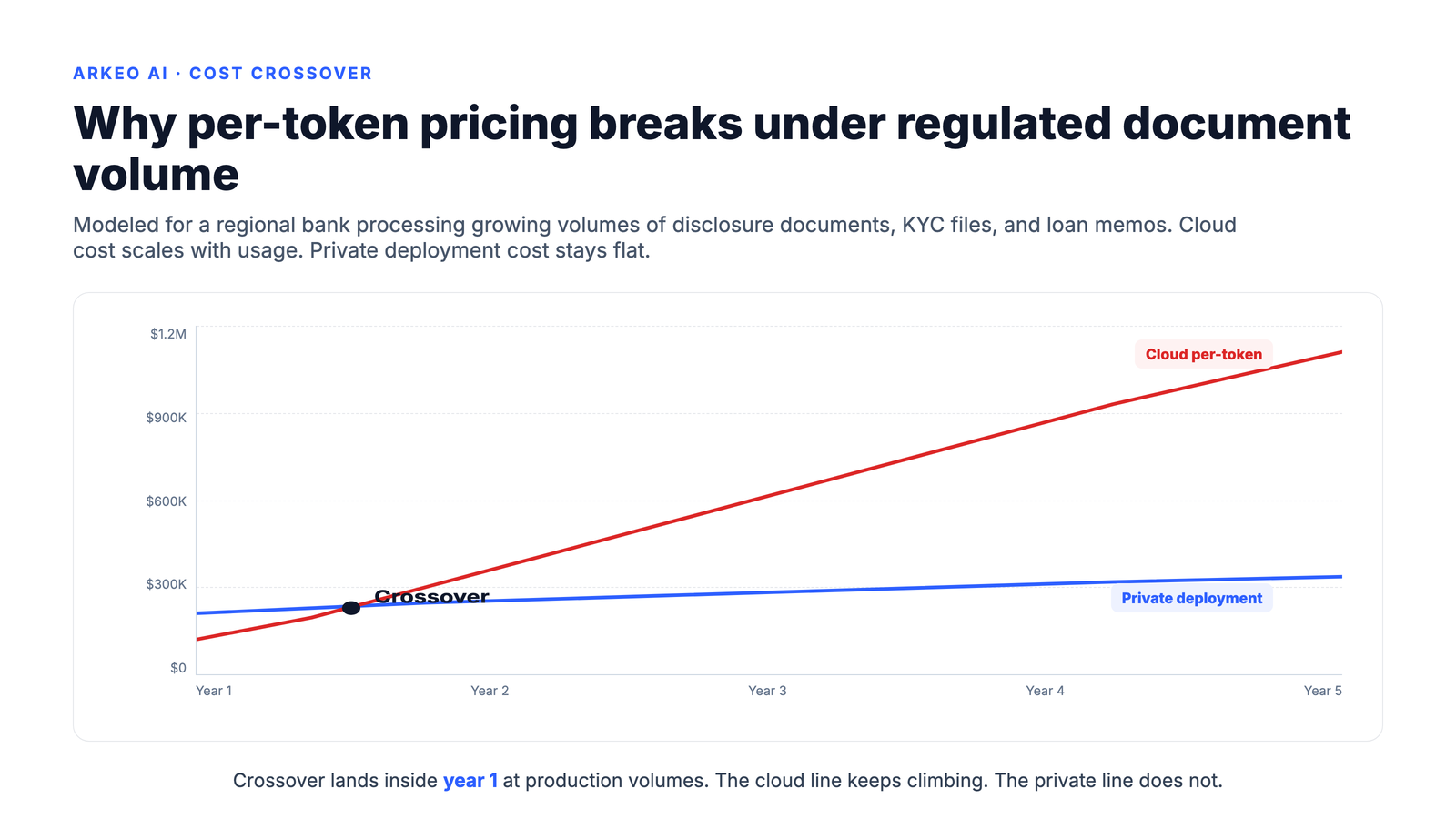 Five-year cost crossover chart: cloud per-token AI pricing rising steeply with regulated document volume while a private AI deployment cost stays flat for a regional bank