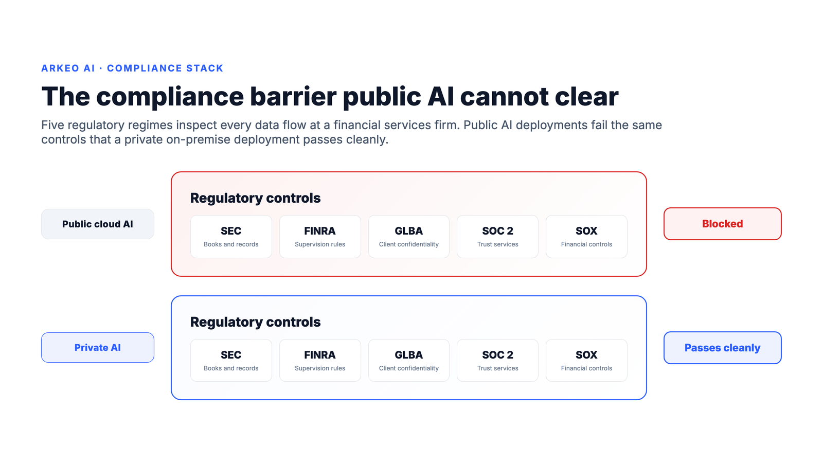Five-regulation compliance stack (SEC, FINRA, GLBA, SOC 2, SOX) blocking public AI deployments and passing private AI deployments cleanly
