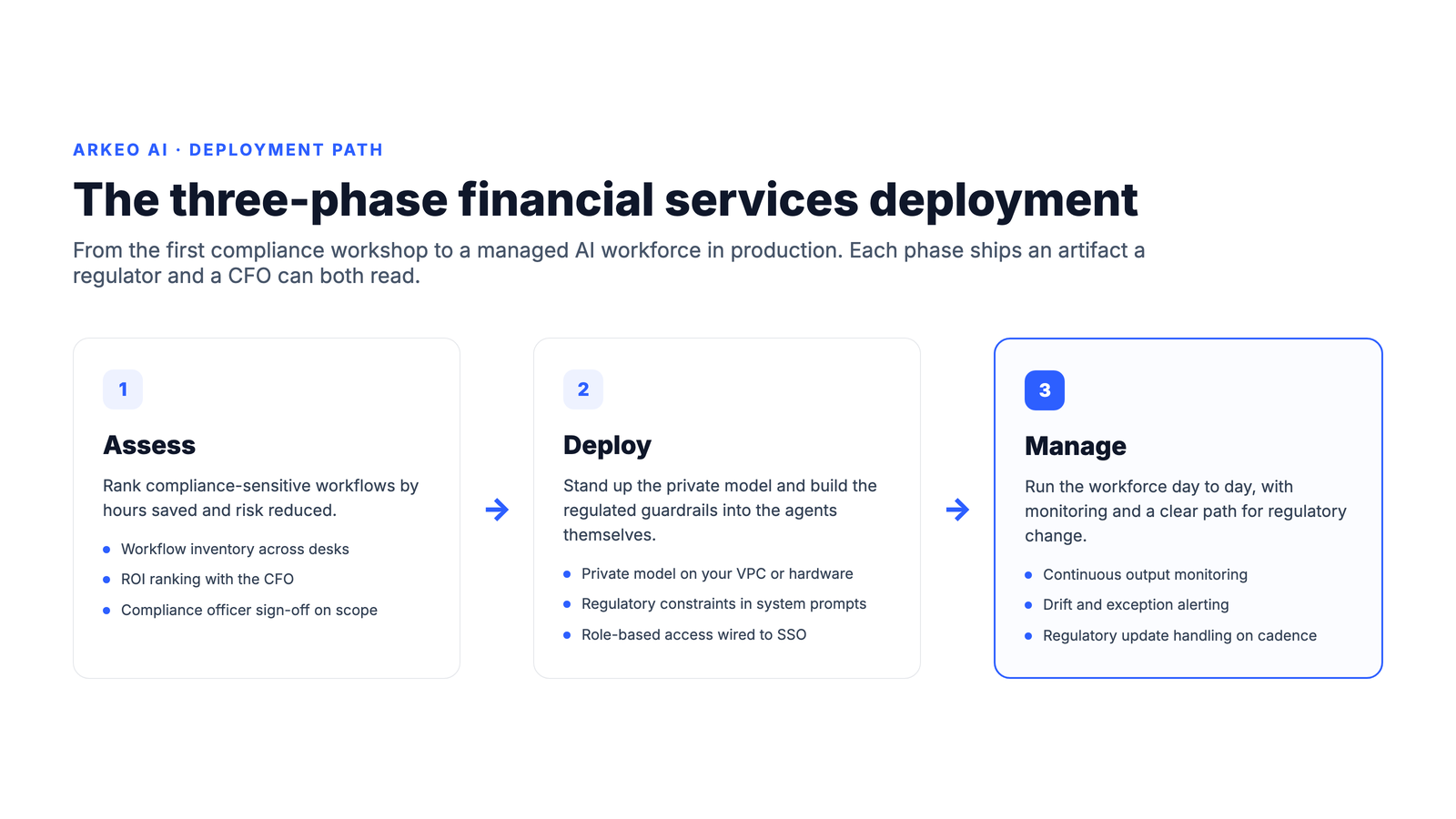Three-phase financial services deployment: Assess compliance-sensitive workflows, Deploy a private model with regulatory guardrails in system prompts, Manage with continuous monitoring and regulatory update handling