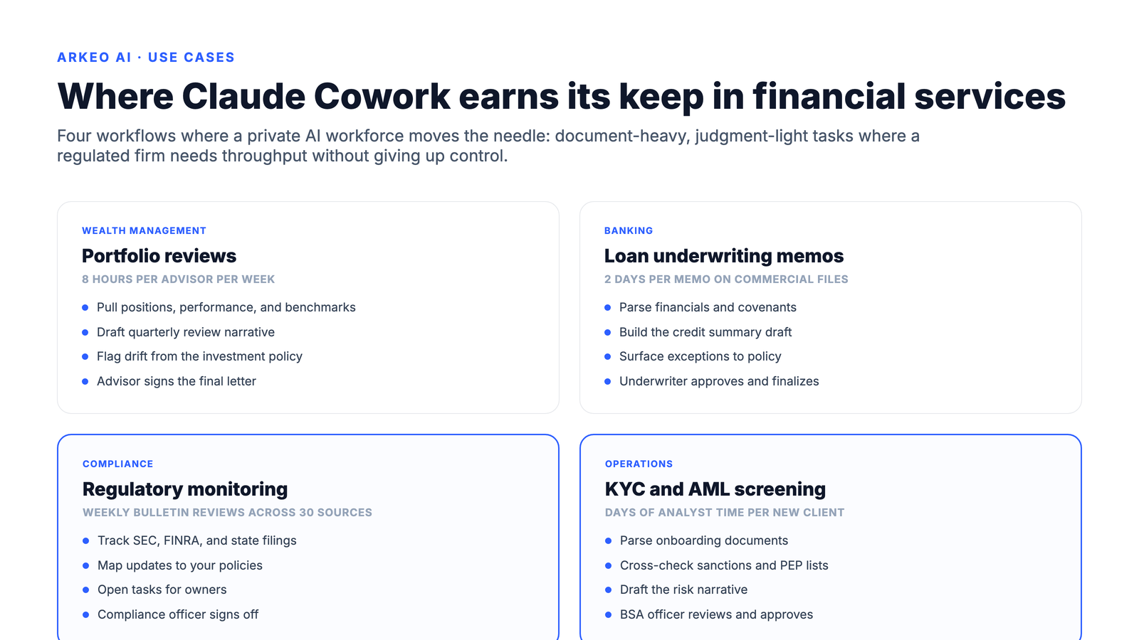 Four Claude Cowork use cases for financial services: wealth management portfolio reviews, banking loan underwriting memos, compliance regulatory monitoring, and operations KYC and AML screening