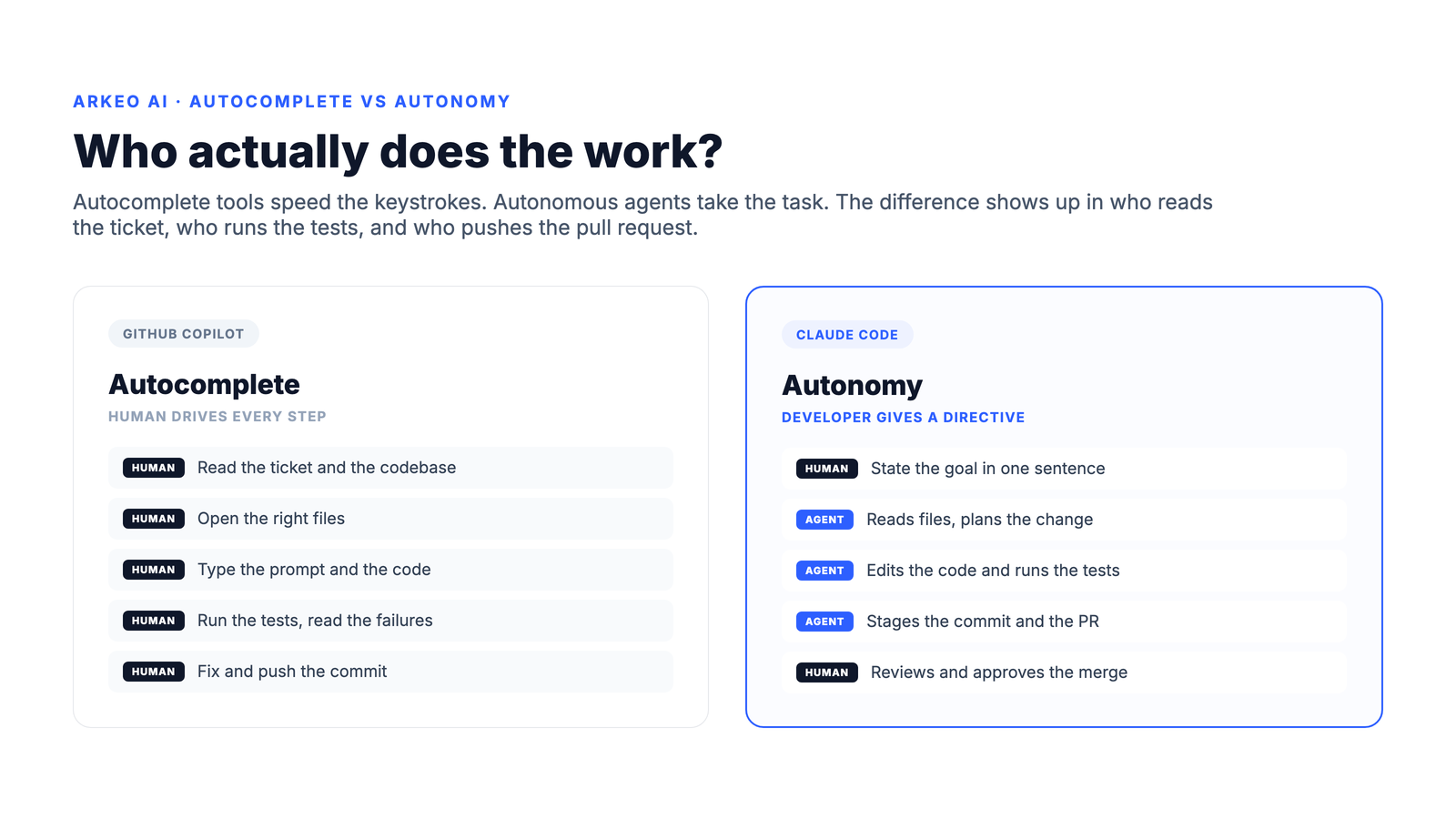 Autocomplete versus autonomy: GitHub Copilot keeps the human driving every step while Claude Code takes the directive and runs plan, edit, test, and PR