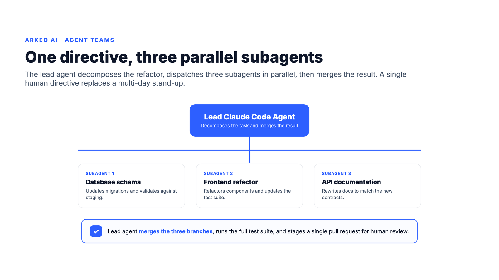 Lead Claude Code agent dispatching three parallel subagents for a refactor: database schema, frontend components, and API documentation, then merging into a single pull request