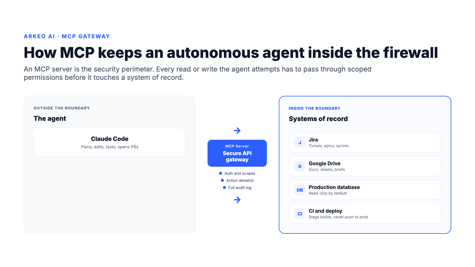 MCP server acting as a secure API gateway between an autonomous Claude Code agent and systems of record (Jira, Google Drive, production database, CI) with auth, allowlist, and full audit log