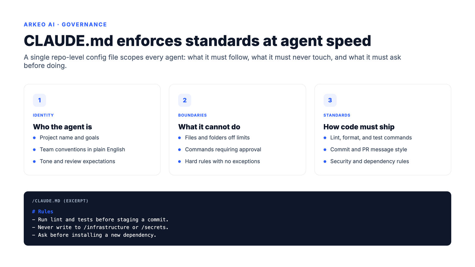 CLAUDE.md governance pattern: a repo-level config file scopes every agent across identity, boundaries, and shipping standards with a code excerpt of the rules section