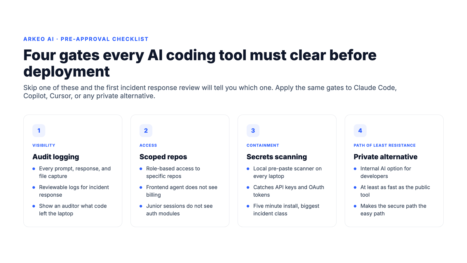 Four-gate pre-approval checklist for AI coding tools: audit logging, scoped repo access, secrets pre-paste scanning, and a private AI alternative
