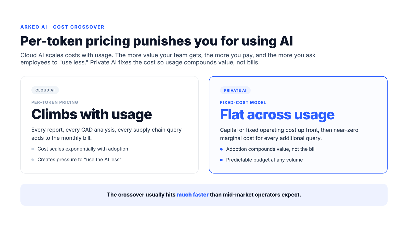Cost crossover: cloud AI per-token pricing climbs with usage, private AI runs at a flat fixed cost, and the crossover hits much faster than mid-market operators expect